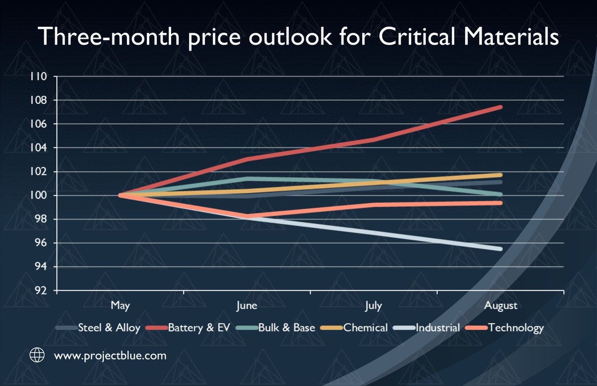 Project Blue (@theprojectblue) on Twitter photo Are critical materials prices set to rebound?
#criticalmaterials #steel #battery #ev #industrial #chemical #technology #lithium #rareearth #graphite #magnesium #titanium
projectblue.com/blue/opinion-p… Are critical materials prices set to rebound?
#criticalmaterials #steel #battery #ev #industrial #chemical #technology #lithium #rareearth #graphite #magnesium #titanium
projectblue.com/blue/opinion-p…