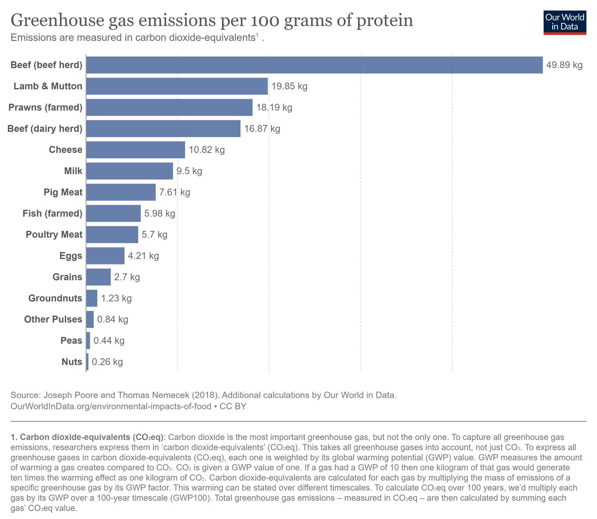 @GlobalEcoGuy Since animal products (inherently and invariably) cause greater emissions than plant products, I think an even better analogy is:

Animal products are the fossil fuels of the food system. 

It's about time we treat them as such.