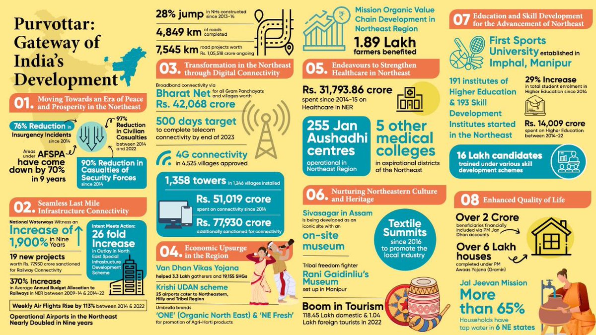 The government's efforts to enhance connectivity in the North East have transformed the region, fostering trade and cultural exchange. #9YearsOfNorthEastProsperity