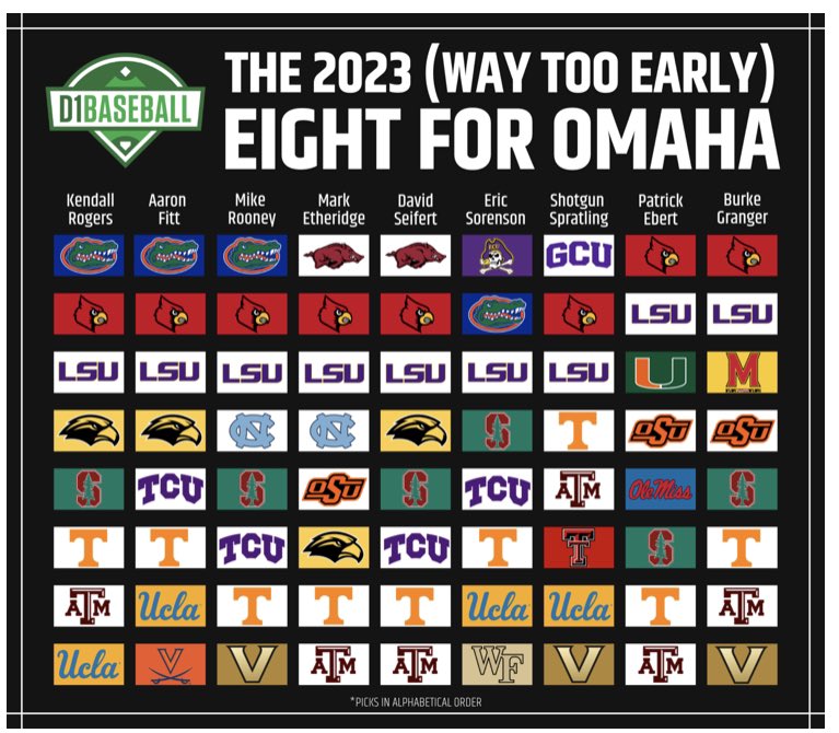 This was posted days after the 2022 CWS. Interesting to see how accurate the <a href="/d1baseball/">D1Baseball</a> experts can get. <a href="/Stitch_Head/">Eric Sorenson</a> on track to go 6-for-8.