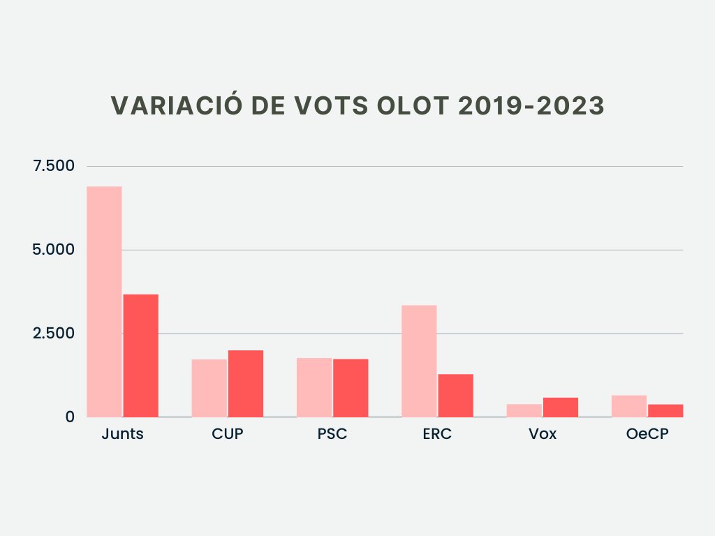 📊 #Olot:
Junts va perdre 3.218 vots.
ERC en va perdre 2.056.

Entre els dos, van perdre 5.274 vots dels 10.226 que tenien el 2019.

La majoria de la gent va castigar-los, però governaran plegats per evitar un govern liderat per la <a href="/CUPOlot/">CUP Olot</a>.