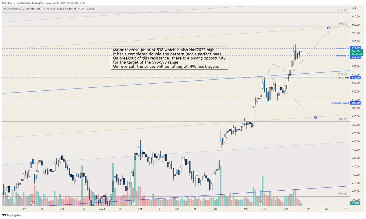 rakz_27's tweet photo. #TataMotors update
Immediate targets are done.
Second chance of entry above t2 with SL below t1
Target 595
#stocks #StockMarket #advancedtechnicalanalysis https://t.co/QiVfoTOB3t
