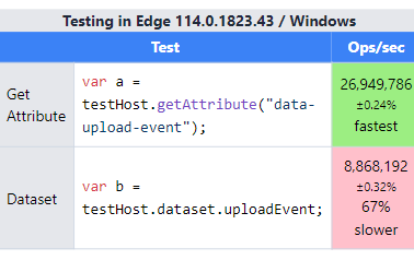 WebAtoms's tweet photo. element.getAttribute("data-...") vs element.dataset....

Browser stores attributes as entered, using `dataset` to retrieve data attribute is slower. As it is two step process, property of a property , change camel case to snake case.

https://t.co/WPYoRlzAUh https://t.co/n3wP4Kim3n