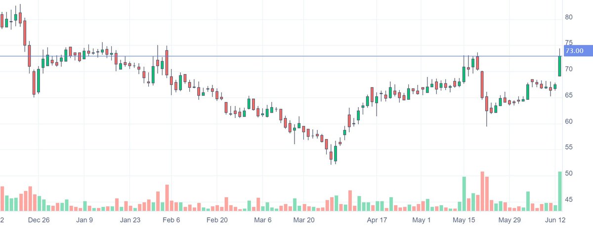 #ThomasCook 73, +8%
Travel tourism revival taking big strides after Covid.
Rejig, Corporate, etc 
The stock looking to break out on daily charts!