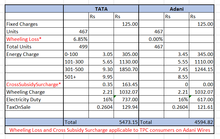 bhupeshh's tweet photo. With the new tariffs applicable from April 1, '23 in Maharashtra, Adani Electricity ends up being cheaper than Tata Power for consumers in Mumbai. #TataPower #AdaniElectricity #powercost #power #electricitybill #electricity @TataPower @Adani_Elec_Mum @AlpaTrivedi11 @ajayjain1965 https://t.co/xdz3C7Xtxq