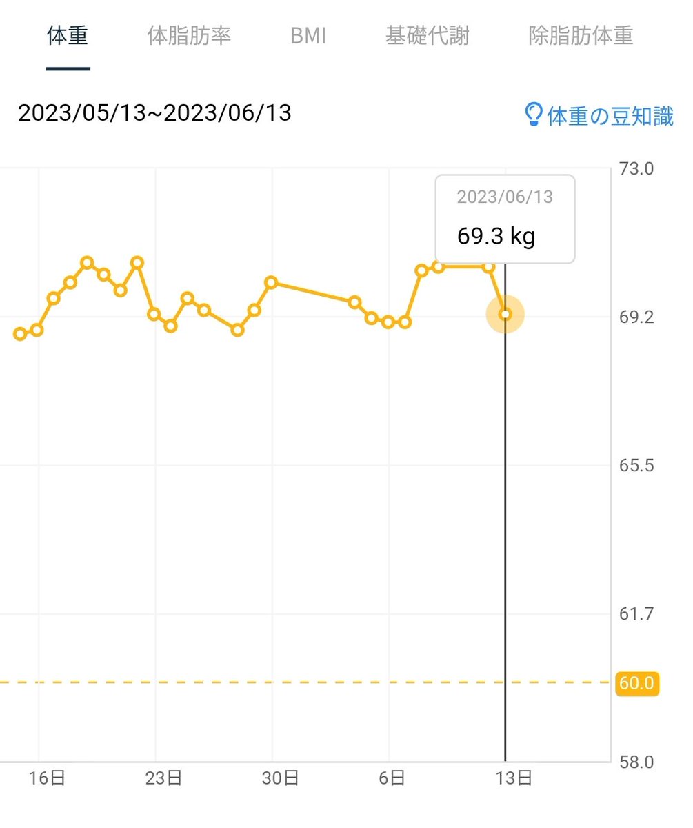 hashiritaing's tweet photo. 6/13 　55日目朝
7.5(5)→13(9)→11km/h(16分)
心肺追込　6.5/10
体軽さ　　8.5/10
足調子　　7/10

目標進捗(13km/h 30分完走 6/21迄)
■■■□□□□□□□ 

期限に向け13km/h混ぜて走行。9分でスピード↓。膝に違和感残るが問題は心肺。良調子だったけれど15分限界ライン
#ジョギング #記録_歩・走 https://t.co/ef5nfofpat