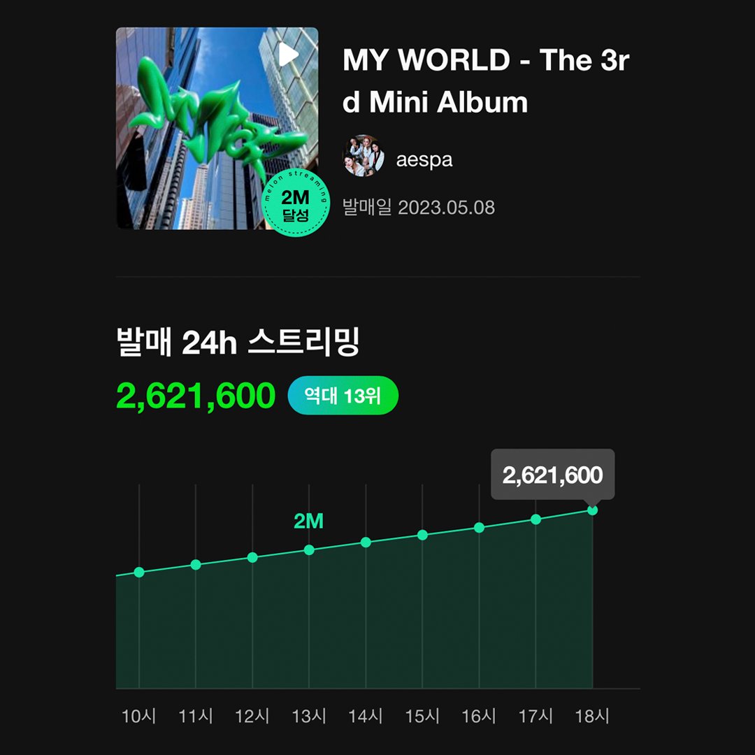 melon's tweet photo. 띵동 - ! #aespa 의 밀리언스 앨범 상패가 도착했습니다✨

상패는 아티스트에게 직접 전달됩니다.

#Melon #에스파 @aespa_official https://t.co/FyWQwt1wOv
