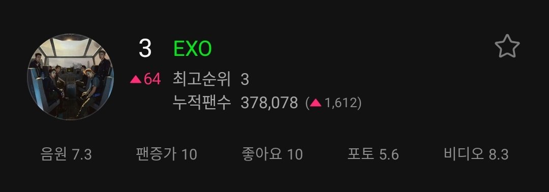 exochartstats's tweet photo. EXO was the most followed artist on MelOn yesterday, following the release of 'Let Me In'! https://t.co/QVMWZV430N