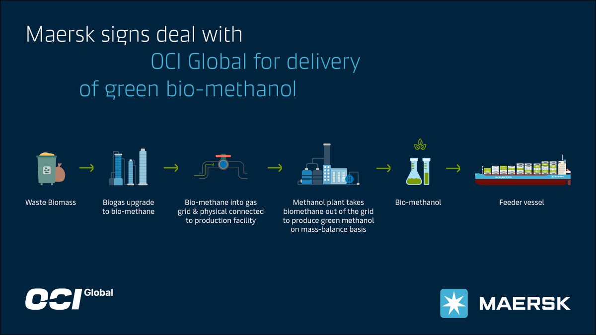 🌱Maersk secures green methanol for maiden voyage of the world’s first methanol-enabled container vessel by partnering with @OCI_Global 🙌🏻 

Read full press release here: maersk.com/news/articles/…

#Maersk #sustainableshipping  #allthewaytozero #Decarbonization