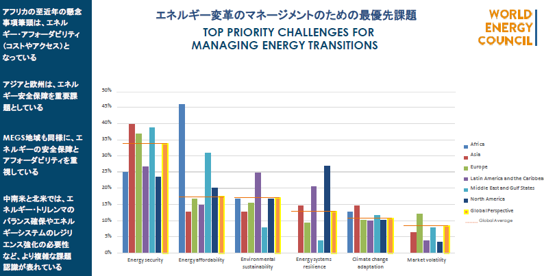 JEA_WEC's tweet photo. #世界エネルギー会議 が実施するエネルギー専門家の意識調査 #WorldEnergyPulse の最新結果によると、地域毎の特色もみられます。アフリカの場合の最優先課題は安価なエネルギー! 先進国の優先度合いと少々異なります。地域事情の深堀はGlobal課題の解決に不可欠です。
https://t.co/gwe5IXyecb https://t.co/AV1UdthGWo