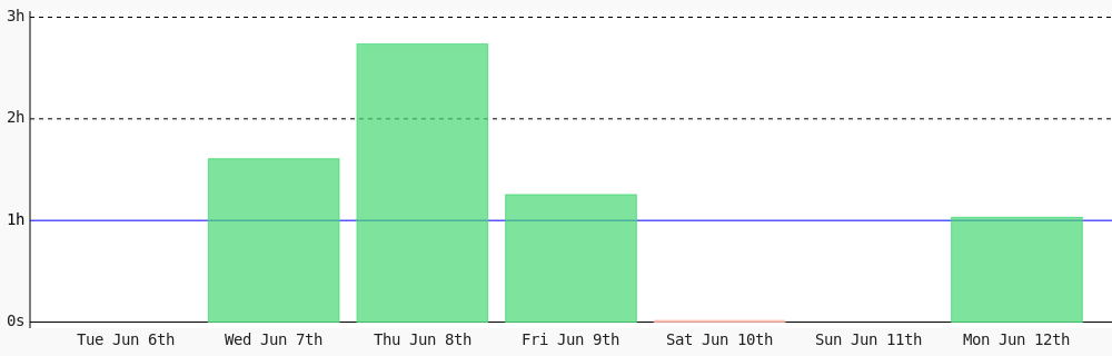 rulo_code's tweet photo. Day 162 of #100DaysOfCode. Today I coded 1 hr 1 min towards my @WakaTime goal of coding 1 hr per day except saturday, sunday ✔️ #devlife #programming #code #LearnToCode #codegoal https://t.co/BrdlsqrgGi https://t.co/qr296UpqqY