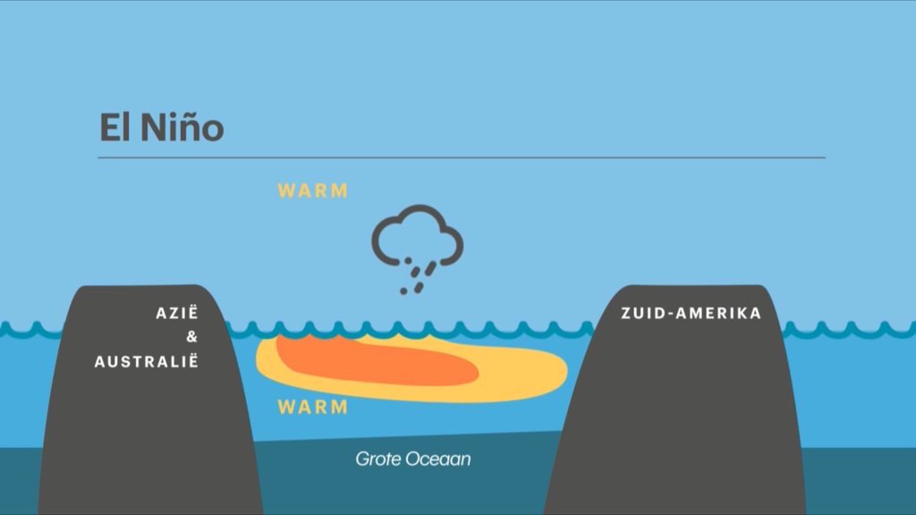 #Klimaat | Dit jaar El Niño weer verwacht, na 3 jaar afwezigheid. Wat is El Niño ook alweer? Uitleg:
💧Ultrakort youtu.be/b5L3Aa5SJ5I < 1 min, RTL
💧Aardrijkskunde Kennisclip, animatie youtu.be/QmV4TSdfIs4 4 min
💧Meer toelichting en effecten NOS.nl/op3/collectie/… 14 min