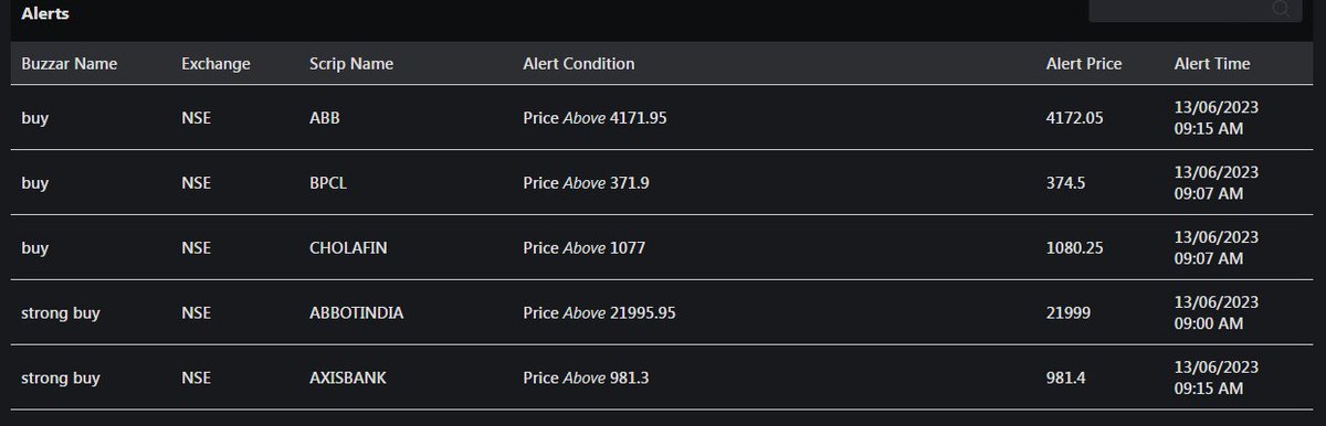 Some alert triggered today
#Abbott #Bpcl #AxisBank #cholafin #abb 

#NiftyBank #trading #investing