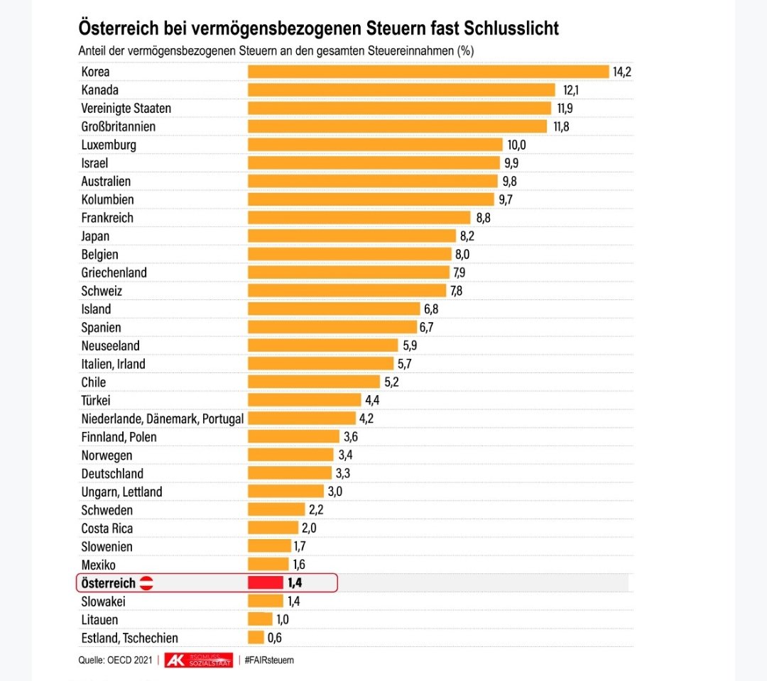 Österreich ist bei Vermögenssteuern fast Schlusslicht. Arbeit wird hingegen hoch besteuert.