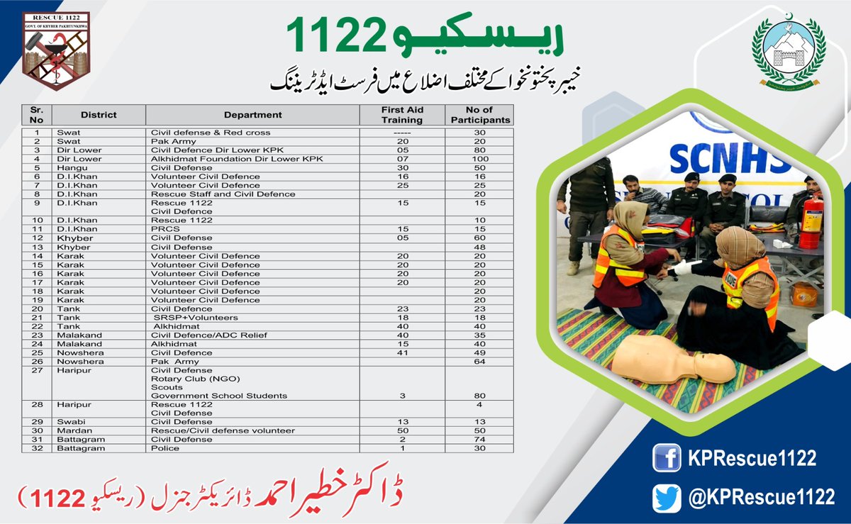 KPRescue1122's tweet photo. ریسکیو1122 /مون سون تیاری و تربیت جاری

ریسکیو1122 نے مون سون کے دوران کسی بھی ایمرجنسی سے بروقت نمٹنے کے لیے دستیاب وسائل میں 1834سیشنز میں  سیکیورٹی اداروں، سول ڈیفنس، سکول و کالجز اور مقامی 7781افراد کوفرسٹ ایڈ کی تربیت دی
جو اپنے ساتھ ساتھ اپنے پیاروں کی زندگیاں بھی بچائیں گے https://t.co/DRsA4FGPqM