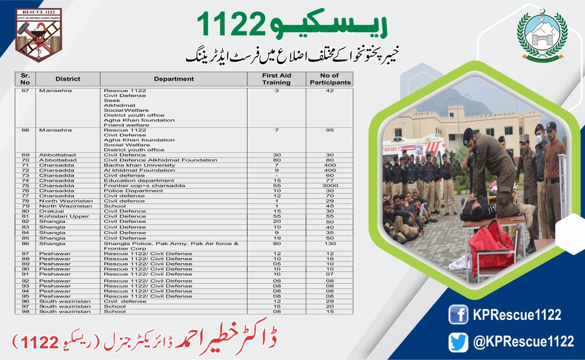 KPRescue1122's tweet photo. ریسکیو1122 /مون سون تیاری و تربیت جاری

ریسکیو1122 نے مون سون کے دوران کسی بھی ایمرجنسی سے بروقت نمٹنے کے لیے دستیاب وسائل میں 1834سیشنز میں  سیکیورٹی اداروں، سول ڈیفنس، سکول و کالجز اور مقامی 7781افراد کوفرسٹ ایڈ کی تربیت دی
جو اپنے ساتھ ساتھ اپنے پیاروں کی زندگیاں بھی بچائیں گے https://t.co/DRsA4FGPqM