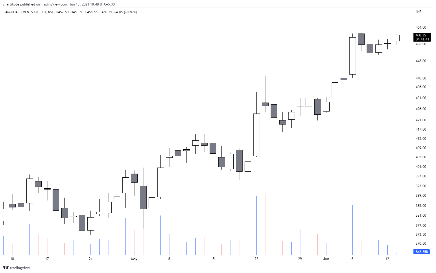 The_Chartist 📈 on Twitter "Added more Ambuja Cements from the one