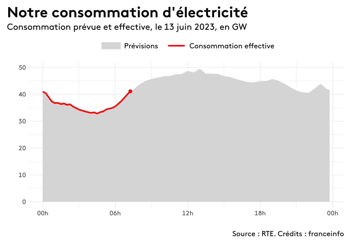 energiebot's tweet photo. Voici les prévisions de consommation d'électricité en France pour la journée. Un pic à 49,5 gigawatts est attendu vers 13h00. https://t.co/QpfyX7Bybu