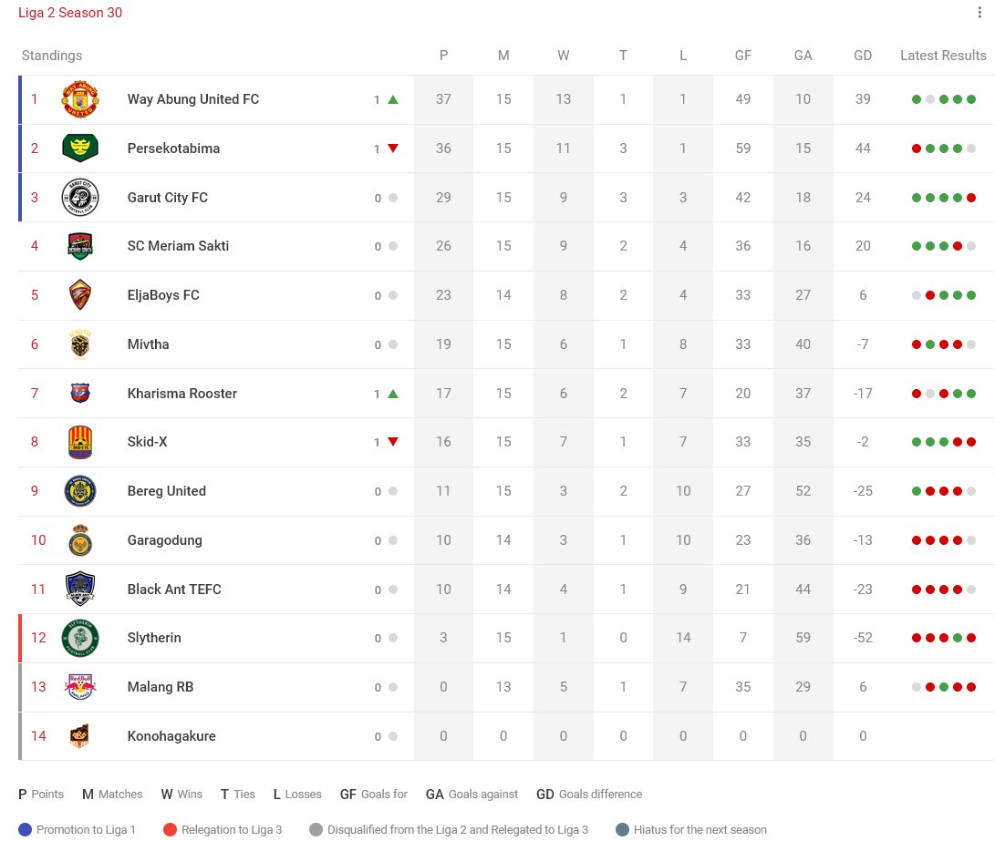 Klasemen sementara Liga 2 Season 30 sampai Ronde 16

Selengkapnya di <a href="/cplaceofficial/">Challenge Place</a> Liga2: challenge.place/c/647e04ee19bf…

#LIGA2TEI