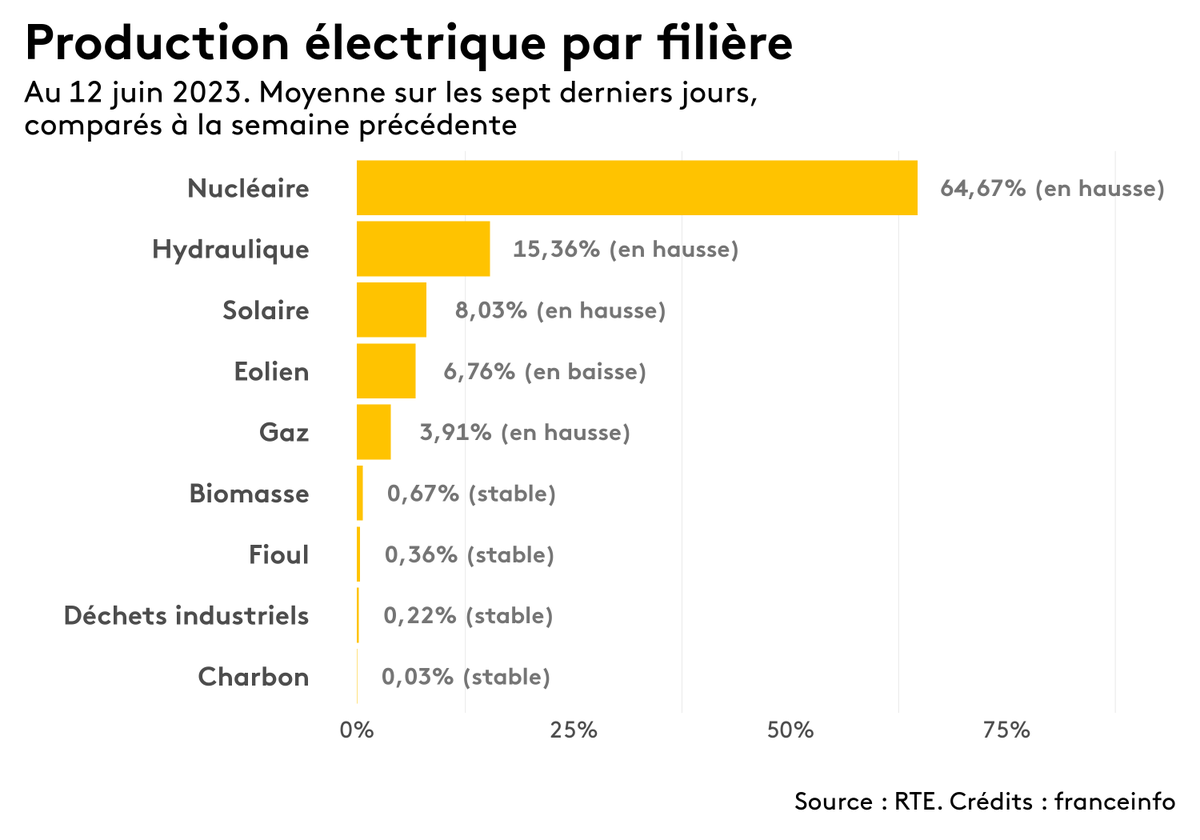 energiebot's tweet photo. Voici la production d’électricité par filière en France sur les sept derniers jours. https://t.co/DREidxeGfy