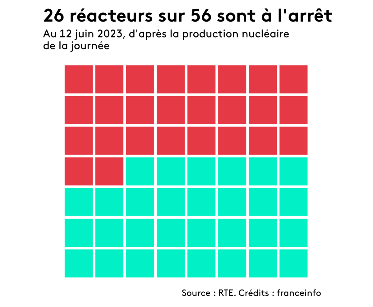 energiebot's tweet photo. Au total, 26 réacteurs nucléaires sur 56 sont à l'arrêt en France, d'après les données de production de la journée d'hier. https://t.co/w2YsatWomh