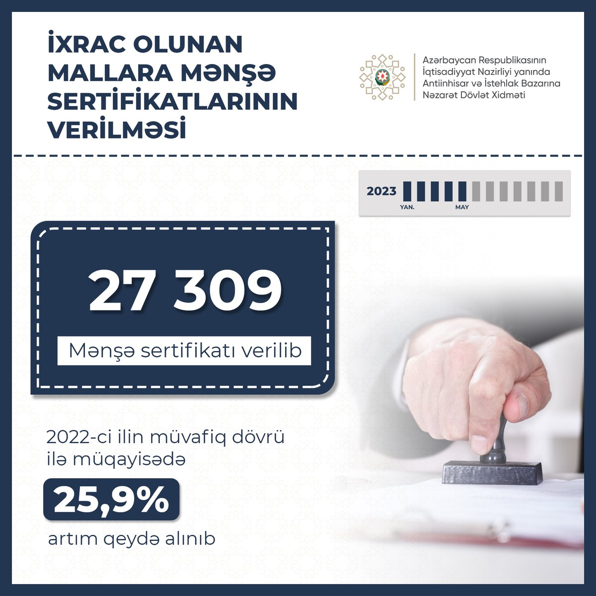 MammadAbbasbey1's tweet image. 2023-cü ilin yanvar-may aylarında Antiinhisar və İstehlak Bazarına Nəzarət Dövlət Xidməti tərəfindən 27 309 #mənşəsertifikatı verilib. 2022-ci ilin müvafiq dövrü ilə müqayisədə verilmiş mənşə sertifikatlarının sayı 25,9% artıb.

#CompetitionGovAz