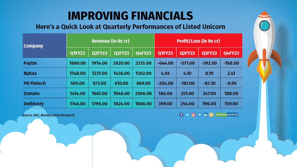 patwardhannn's tweet photo. Additionally, stocks like Paytm and Zomato have rallied this year, largely due to their improving financial performance

This suggests public shareholders reward companies for taking cautious efforts to improve financials

Here's a look at quarterly performance of listed unicorns https://t.co/OOqjuCZnst