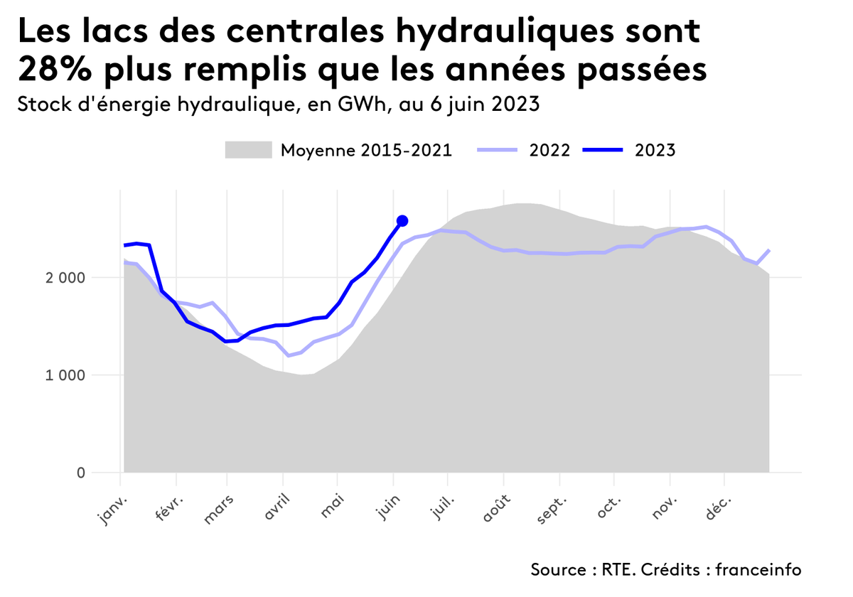 energiebot's tweet photo. L'énergie hydraulique stockée dans les lacs représente actuellement 2 580 GWh en France. C'est 28% de plus que les années passées. https://t.co/QG0Orvpo20
