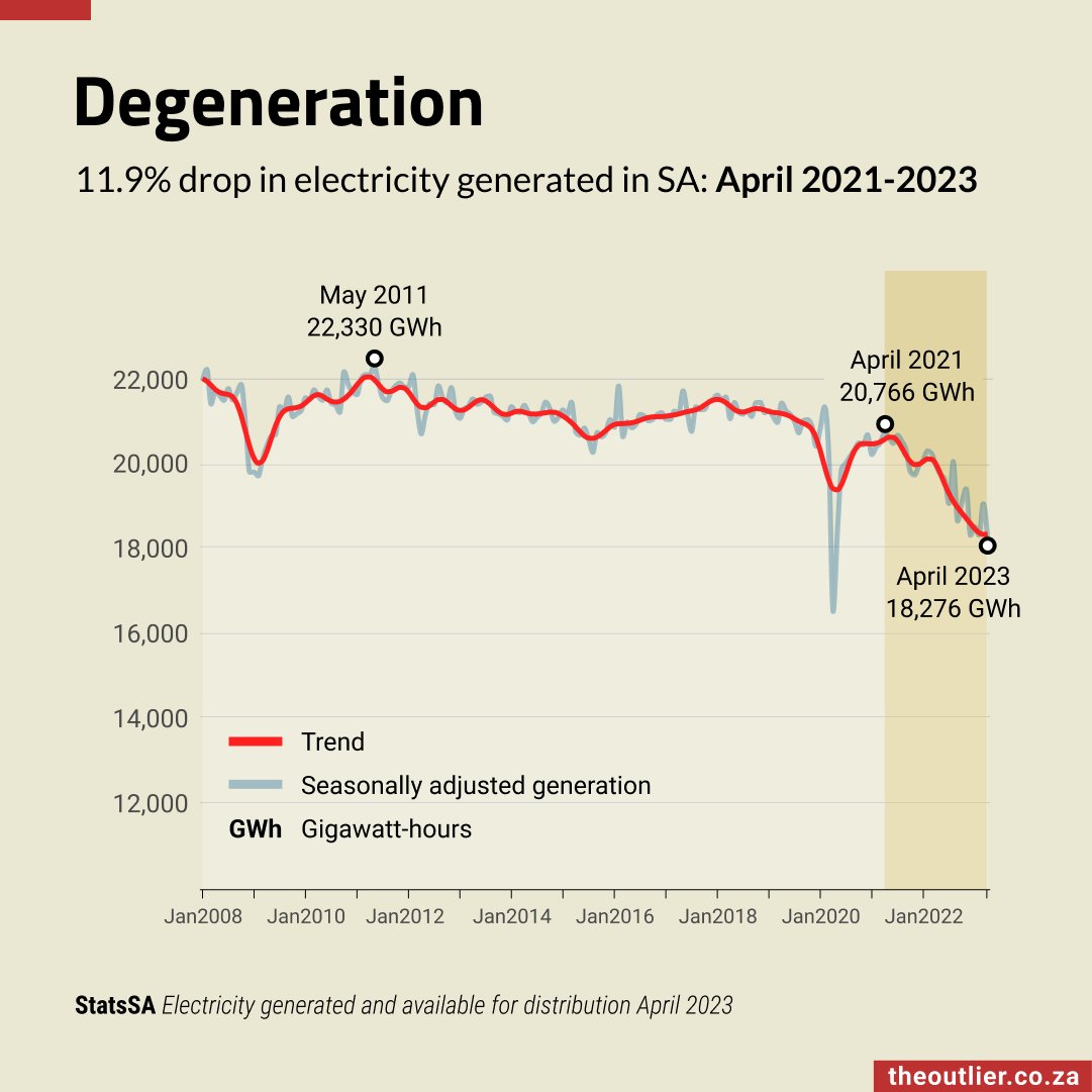 outlierafrica's tweet photo. The amount of electricity generated in South Africa has plunged by nearly 12% over two years, numbers published by StatsSA show. Click here for more charts: https://t.co/zDbTRo6VNK https://t.co/F8twS4p7w3