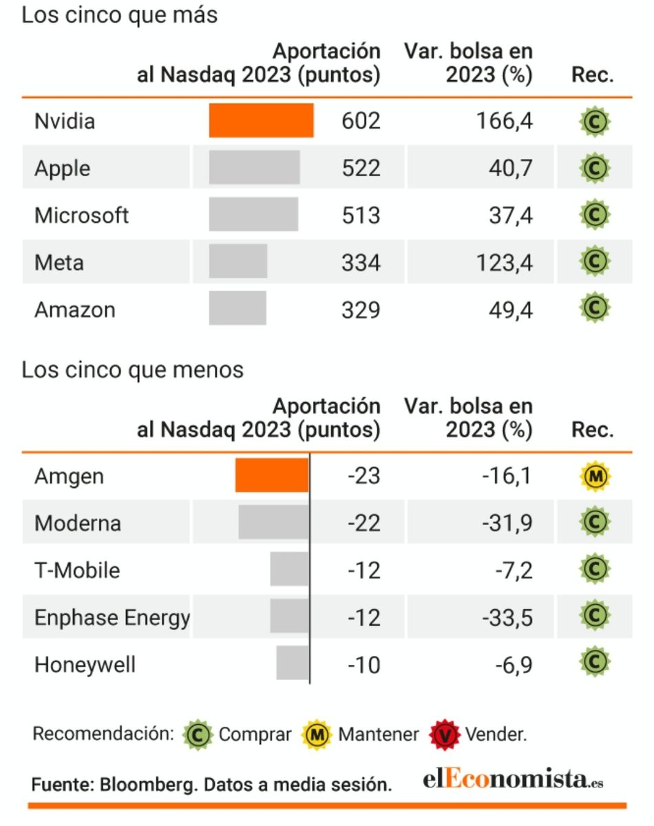 ChatBolsa's tweet photo. Compañías del #NASDAQ100 que más y menos aportan al índice en 2023. https://t.co/12BYkGpKmb