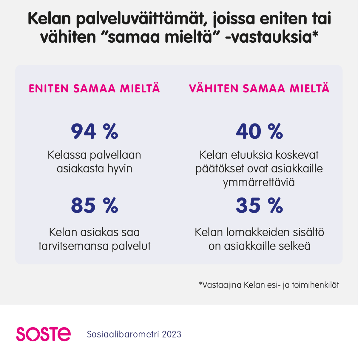 SOSTE10's tweet photo. Tuoreen #Sosiaalibaro metrin 2023 mukaan Kelan esi- ja toimihenkilöt arvioivat asiakkaiden saavan hyvää ja tarpeidensa mukaista palvelua. Etuuksia koskevien päätösten ymmärrettävyyteen ja lomakkeiden sisällön selkeyteen suhtauduttiin kriittisemmin: https://t.co/AOruq2NGZz https://t.co/4WHPZVSqlV