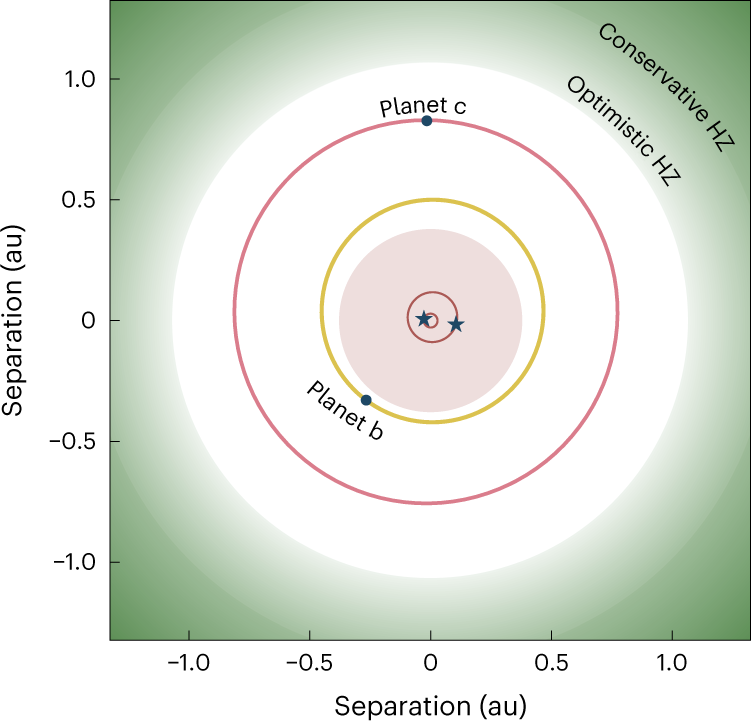Més planetes Tatooine descoberts!
A 1.300 anys llum de distància, en el sistema binari BEBOP-1 (2 estels orbitant un al voltant de l'altre) sabíem de l'existència d'un planeta que gira al voltant dels 2 estels. Doncs ara se n'ha descobert un segon.
earthsky.org/space/tatooine…