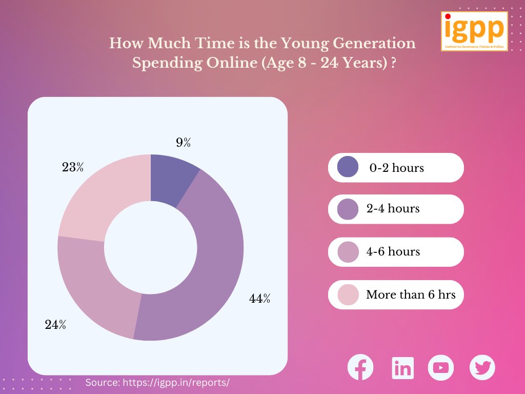IGPPVMF's tweet photo. .@IGPP  presents interesting insights on 'The #Internet Behaviour: From the Perspective of #YoungerGeneration'

Read the full report: https://t.co/TOwWOUss5m

#screentime #ChildrenOnline #OnlineSafety