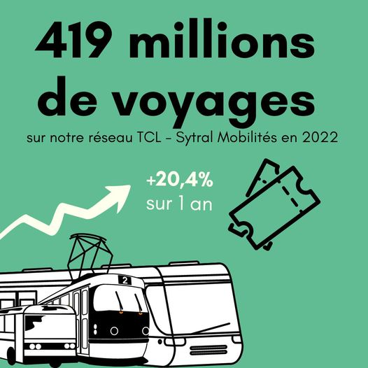Les @TCL_SYTRAL attirent de plus en plus de monde et c'est une excellente nouvelle 🚇🚋🚎

✅ C'est pourquoi nous renforçons l'offre existante et prévoyons de nouvelles lignes de tramway et bus
✅ C'est pourquoi nous introduisons des nouveaux matériels bus

#Lyon #ecologie #tcl