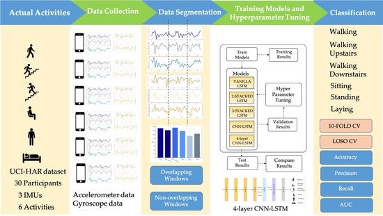 Sensors_MDPI's tweet image. #recommendation
LSTM Networks Using Smartphone Data for Sensor-Based Human Activity Recognition in Smart Homes
mdpi.com/1424-8220/21/5…
#LSTM #SmartphoneSensor #HumanActivityRecognition #SmartHomes