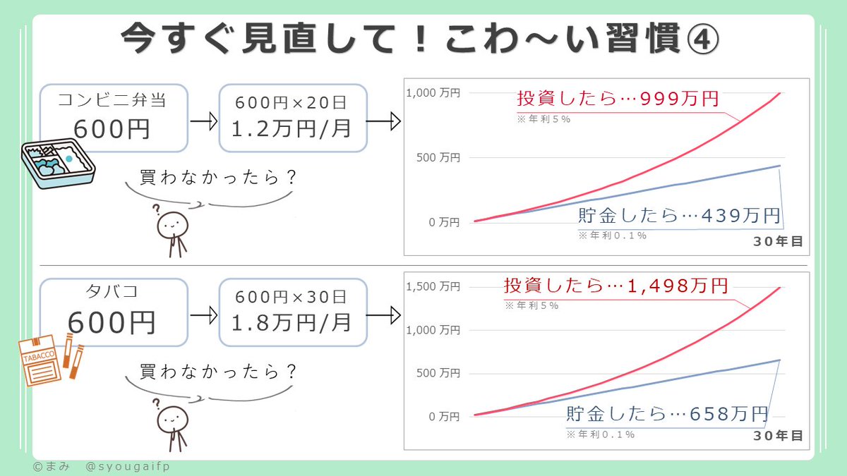syougaiFP's tweet photo. 断言するけど、「習慣の見直し」はめちゃ効果アリ！もし1つでもあるなら、お金のチャンス。ダラダラ続けるか、辞めるか。やめられたら簡単にお金を増やせるの。さらに！投資したら…あっという間に老後2000万円問題は解決。無意識で使うお金ほどムダ金。お金の使い方を見直すと『生き金』に変わるよ https://t.co/3n2SJfHIRs