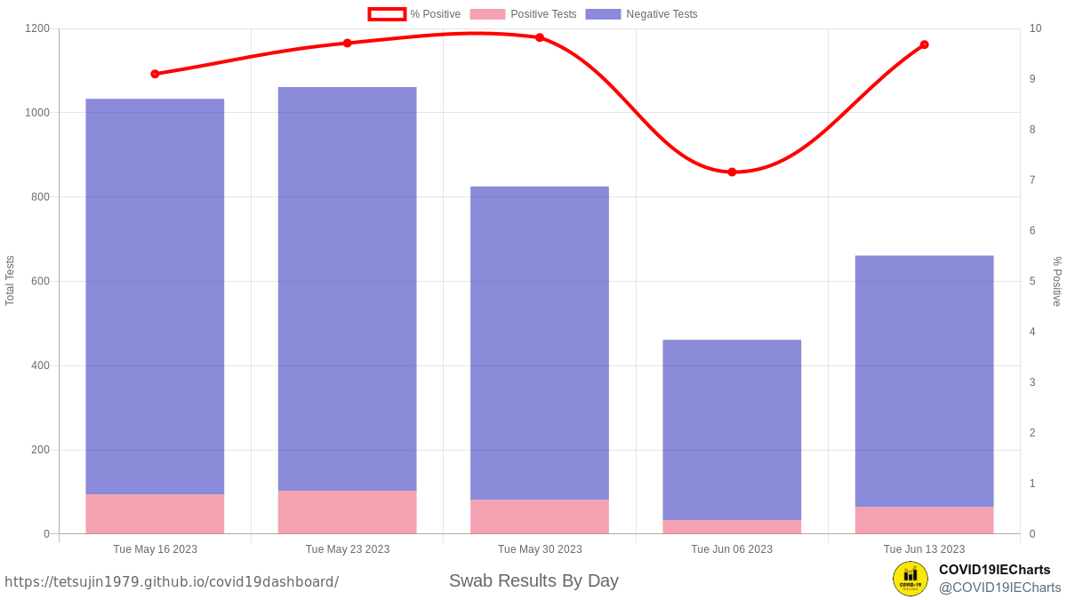 🧪 Swabs: By day
Tue, 13th Jun
Positive: 64(9.68%)
Negative: 597(90.32%)
Total: 661

Tue, 6th Jun
Results(%)(Difference | % Diff)
Positive: 33(7.16%)(+31 | +93.94%)
Negative: 428(92.84%)(+169 | +39.49%)
Total: 461(+200 | +43.38%)
tetsujin1979.github.io/covid19dashboa…
#COVID19Ireland