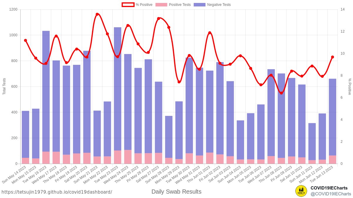 🧪 Swabs: Daily results
Tuesday, 13th June 2023
Positive: 64(9.68%)
Negative: 597(90.32%)
Total: 661
tetsujin1979.github.io/covid19dashboa…
#COVID19Ireland