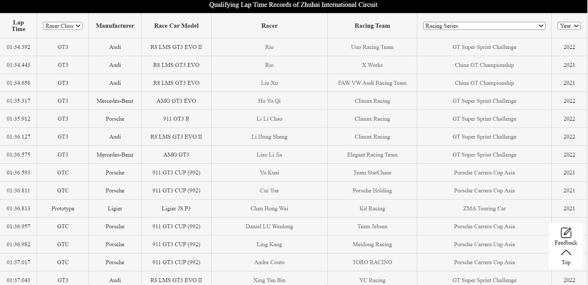 I went to look at Zhuhai recent records, Yibo's timing is so good that he can even be there with the pros!
