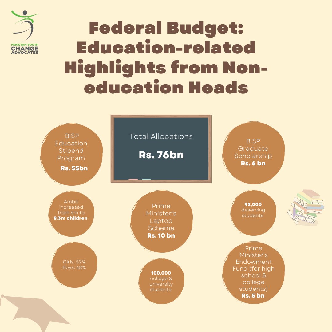 The federal budget has also proposed education-focused schemes worth Rs. 76 billion under the Benazir Income Support Program (BISP) and Youth Empowerment heads.
Geographic coverage: nationwide
#federaleducationbudget #budget #federalbudget2023