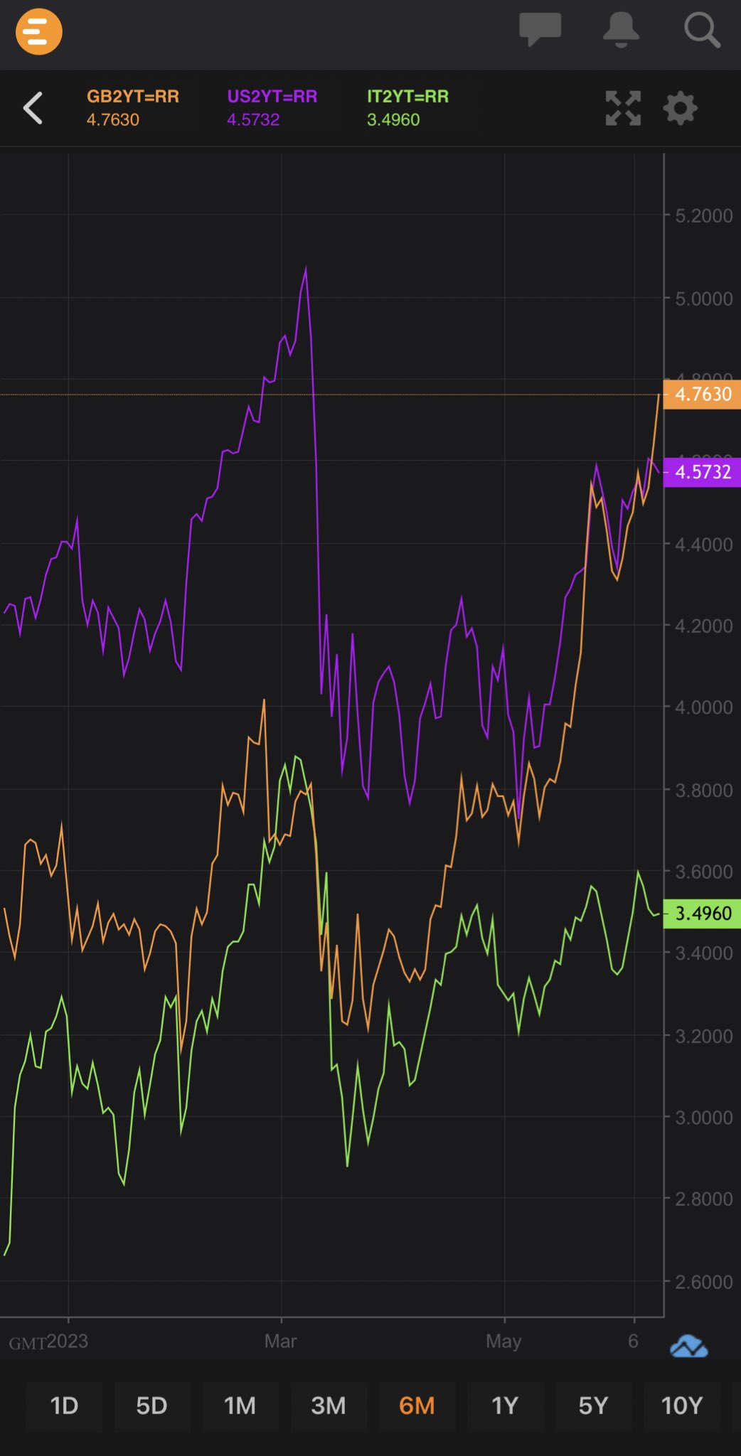 faisal-islam-on-twitter-uk-2y-gilt-rate-4-76-now-notably-above-us-2