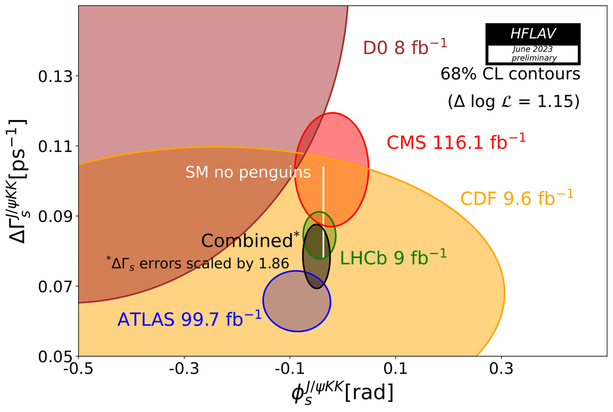 LHCbExperiment's tweet photo. Precise measurement of the CP-violating phase φs at #LHCb, #LHC, #CERN, see https://t.co/6smzgmxmNc https://t.co/kP6ENuONXx