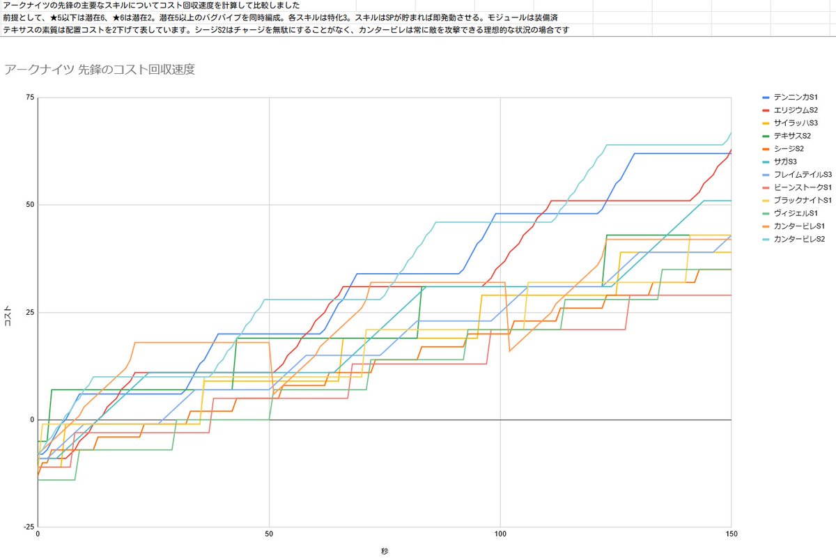 アークナイツ 先鋒の主要なスキルについてコスト回収速度を計算しま