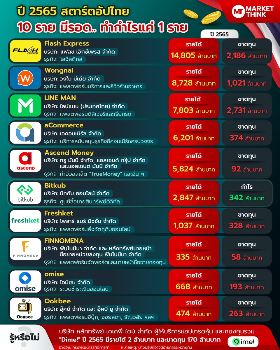 MarketThinkTH's tweet photo. ปี 2565 สตาร์ตอัปไทย 10 ราย มีรอด.. ทำกำไรแค่ 1 ราย
-------------------
ท่องไปในโลกการตลาดและธุรกิจ ชมคอนเทนต์สนุก ๆ สั้นกระชับ บน TikTok > https://t.co/vGuOFg5P7S

#MarketThink #สตาร์ตอัป #กำไร https://t.co/KhyEMTcH87