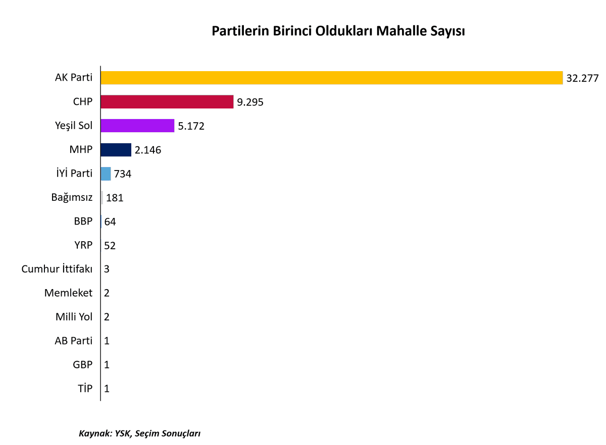 2023 genel seçimlerinde 32 bin 277 mahallede AK Parti birinci parti olmuştur.
2018'de bu sayı 35 bin 300 idi.