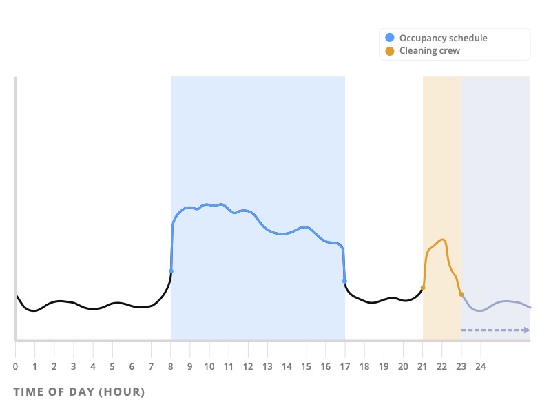utiliVisor's tweet image. Expensive building #automation, controls, and management systems don&apos;t create #qualitydata on their own. 

Quality data happens when instruments are regularly commissioned and setup parameters continually checked. Otherwise, your data is noise, not signal.

#submetering