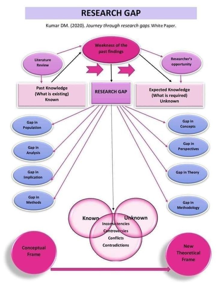 Research gap #phd #academia #AcademicTwitter