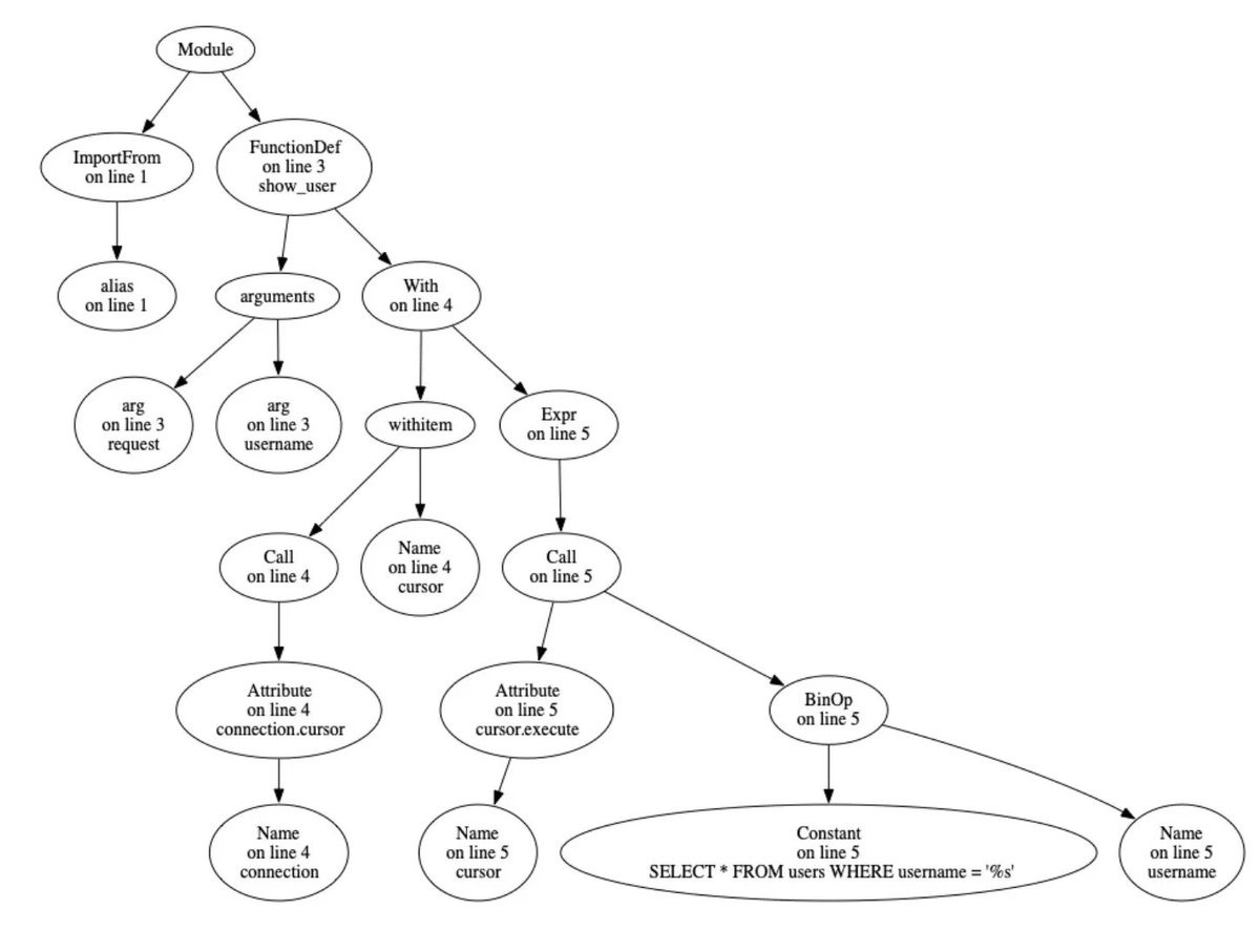 0xor0ne's tweet image. Introduction to static analysis and CodeQL by Sylwia Budzynska (@github)

github.blog/2023-03-31-cod…

#codeql #infosec #cybersecurity #staticanalysis