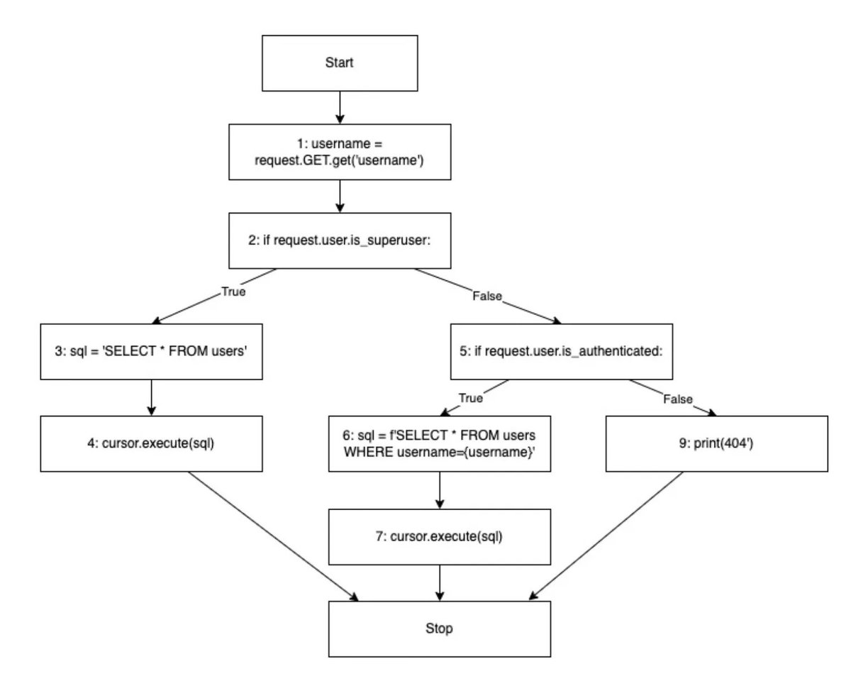 0xor0ne's tweet image. Introduction to static analysis and CodeQL by Sylwia Budzynska (@github)

github.blog/2023-03-31-cod…

#codeql #infosec #cybersecurity #staticanalysis