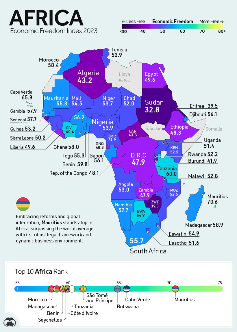 #Africa, in resources &amp; human potential the richest continent on the globe, has the highest poverty &amp; illiteracy rates, and the lowest economic freedom on the globe

#Economy #Poverty #Trade #Finance   
#CommunityDevelopment  
#Sustainability #ReturnOnExtraction